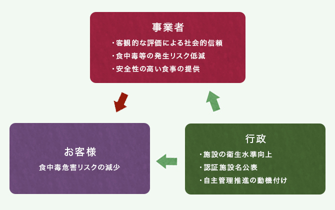 東京都食品衛生自主管理認証制度の概要